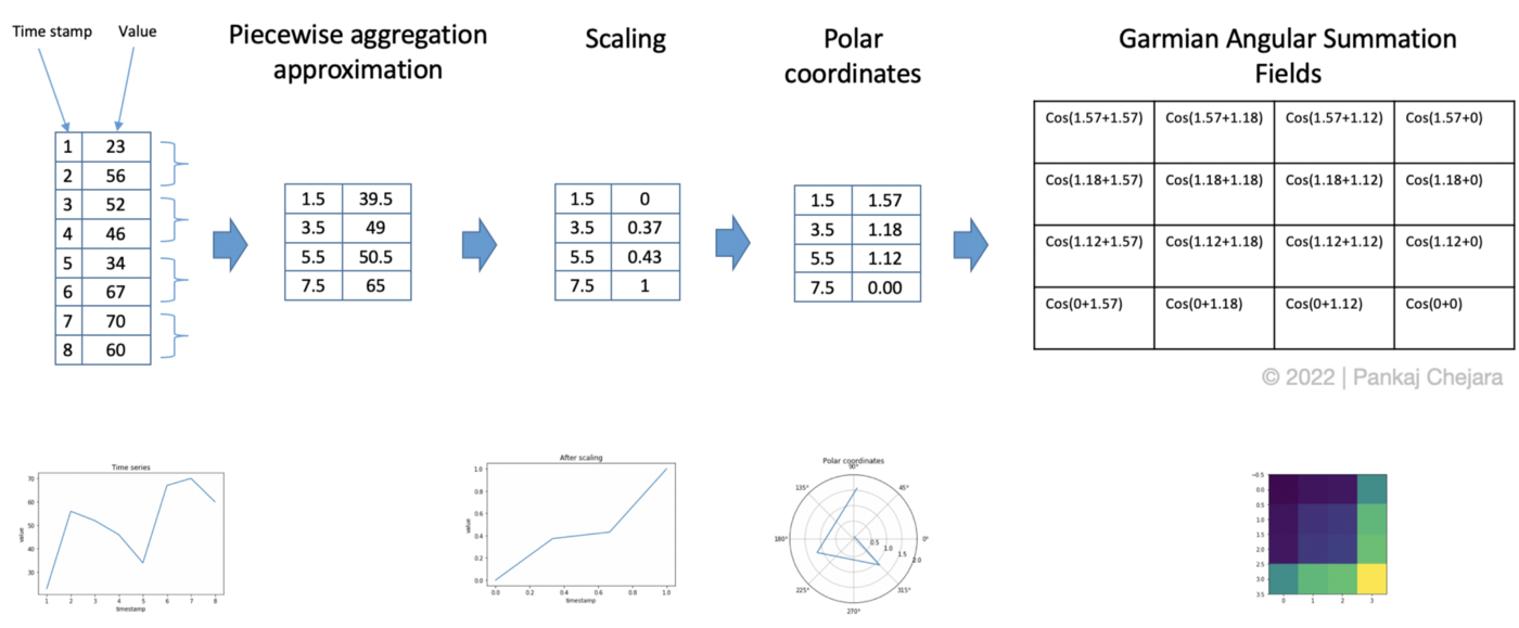Gramian Angular Field